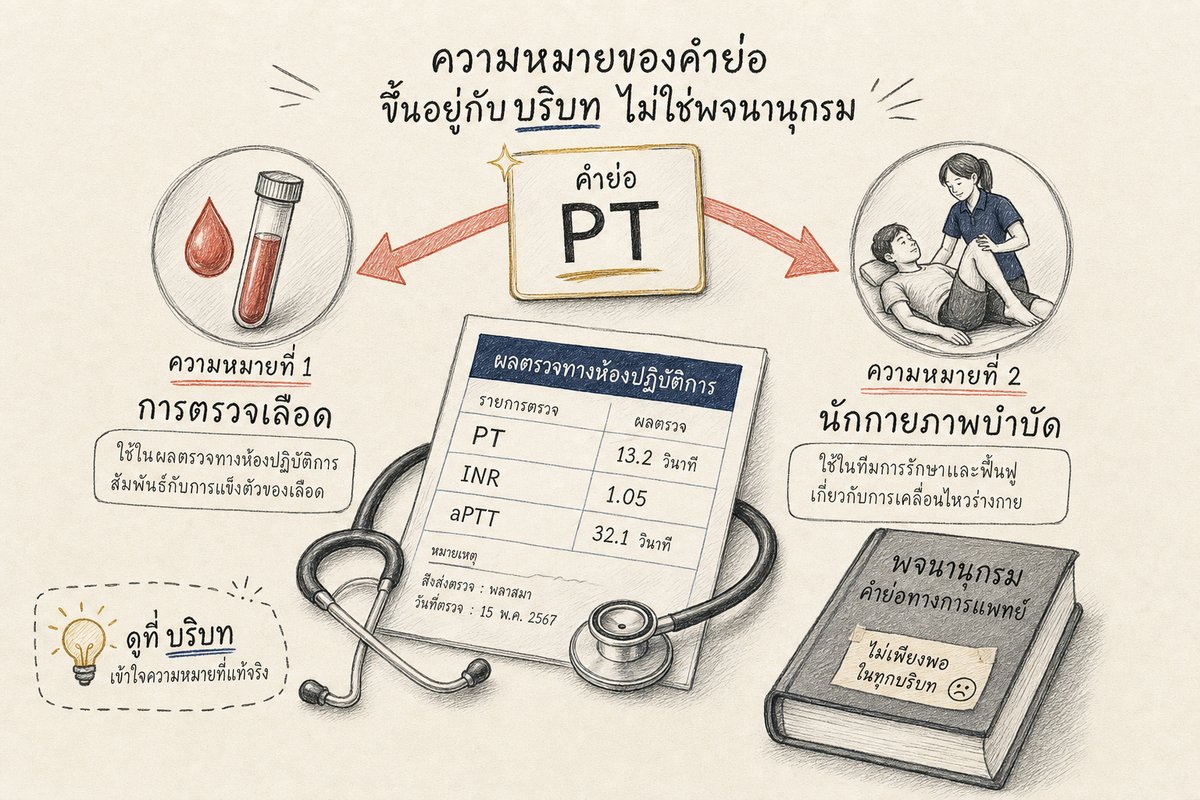 ตัวอย่างการแปลเอกสารการแพทย์ที่ตัวย่อหนึ่งคำมีความหมายต่างกันตามบริบท จึงต้องอาศัยผู้เชี่ยวชาญไม่ใช่แค่พจนานุกรม
